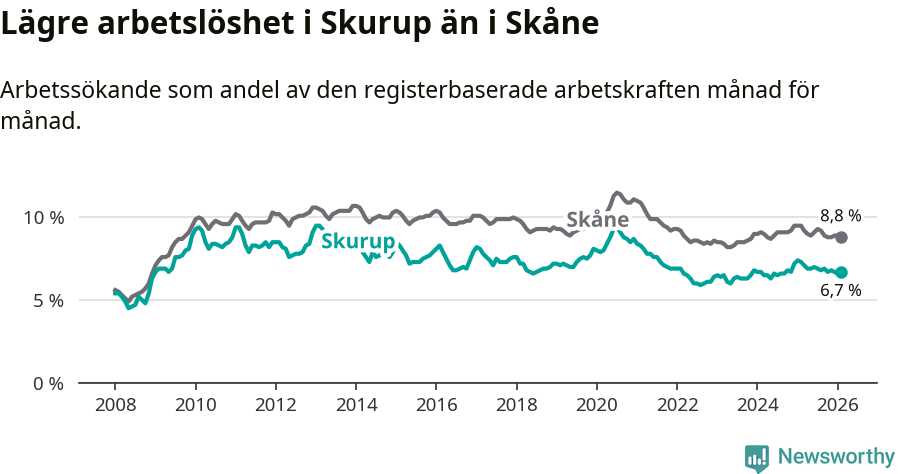 Graf: Arbetslöshet i Skurups kommun och Skåne län