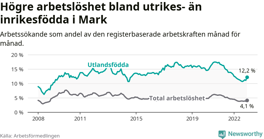 Graf: Skillnad i arbetslöshet mellan utrikesfödda och hela befolkningen i Marks kommun