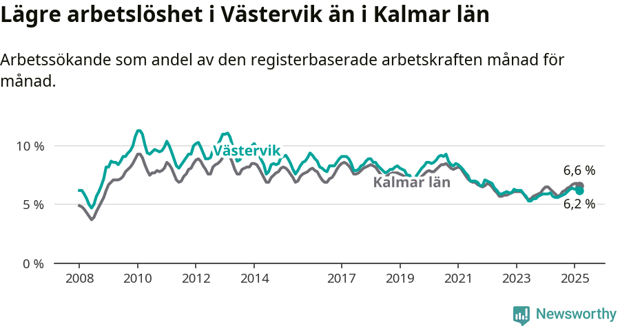 Graf: Arbetslöshet i Västerviks kommun och Kalmar län