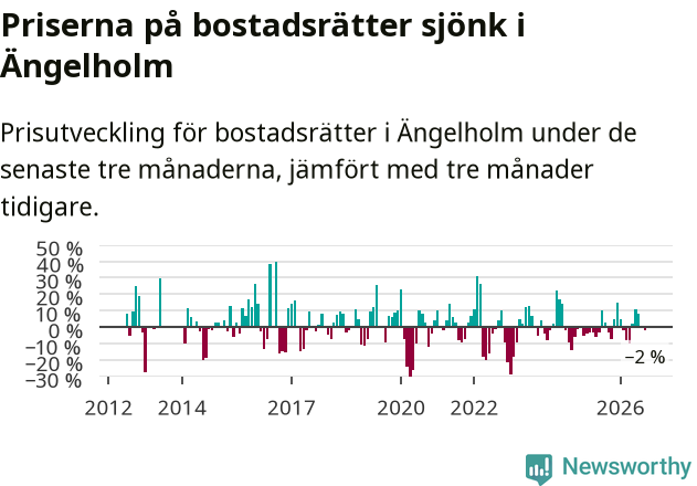 Graf: Prisutveckling för bostadsrätter i Ängelholms kommun