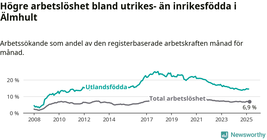 Graf: Skillnad i arbetslöshet mellan utrikesfödda och hela befolkningen i Älmhults kommun