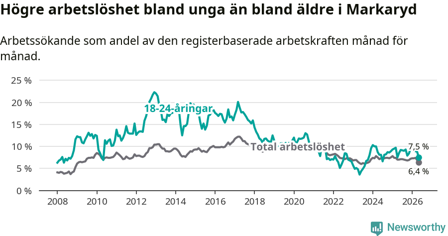 Graf: Skillnad i arbetslöshet mellan unga och hela befolkningen i Markaryds kommun
