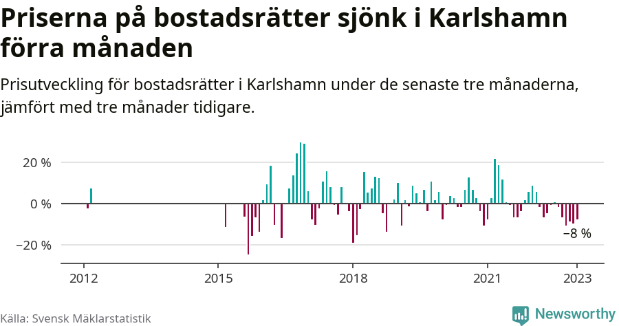 Graf: Prisutveckling för bostadsrätter i Karlshamns kommun