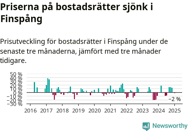 Graf: Prisutveckling för bostadsrätter i Finspångs kommun