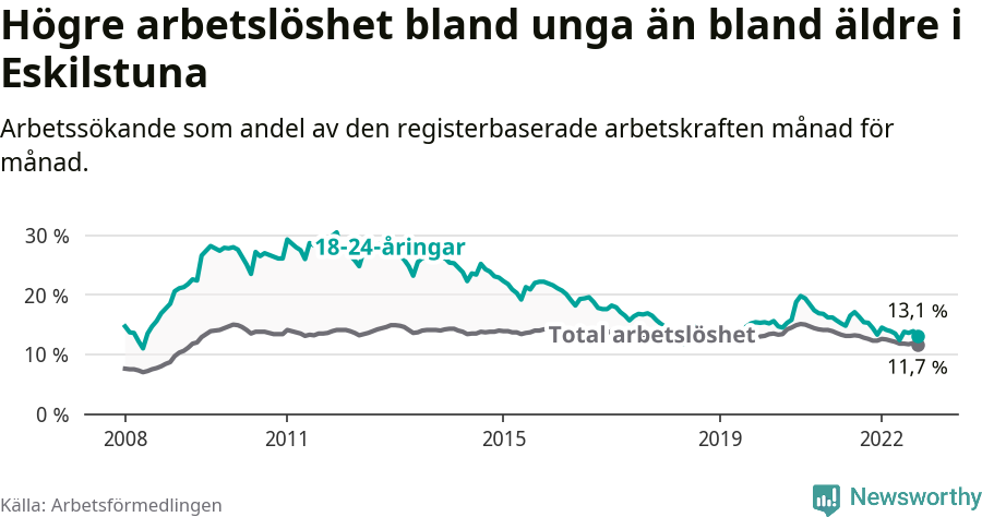 Graf: Skillnad i arbetslöshet mellan unga och hela befolkningen i Eskilstuna kommun