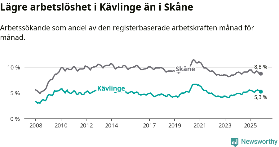 Graf: Arbetslöshet i Kävlinge kommun och Skåne län