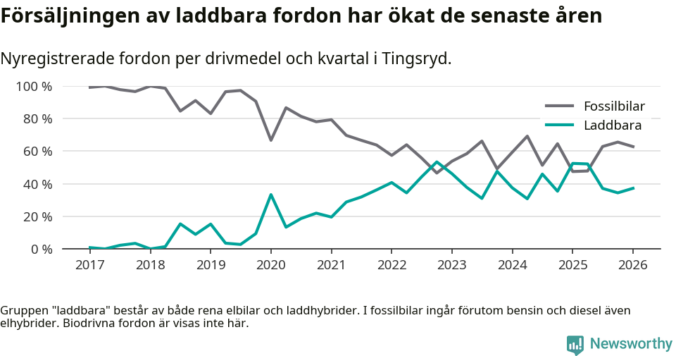 Graf: Andel laddbara bilar av alla nyregistreringar över tid