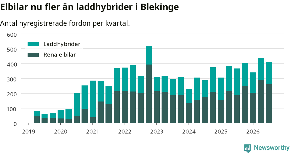 Graf: Antal nya laddhybrider och elbilar över tid