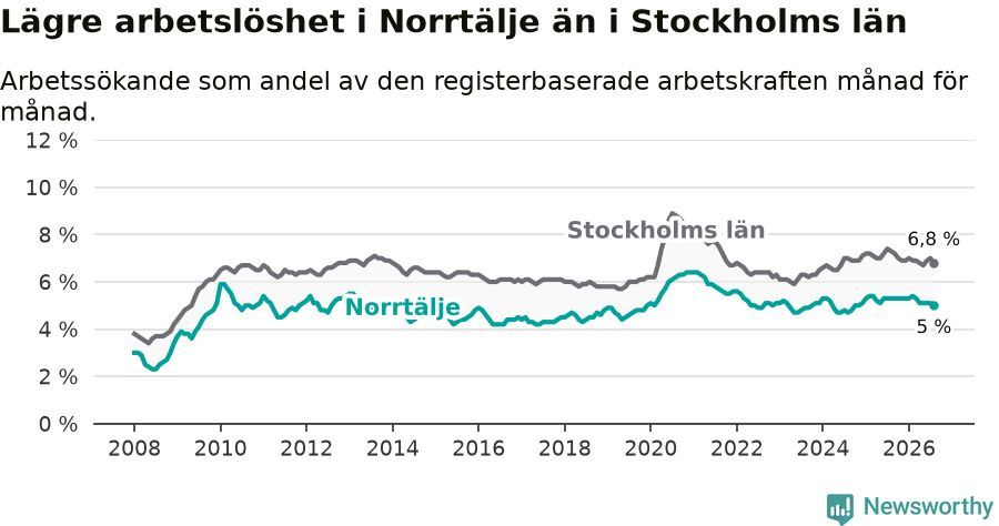 Graf: Arbetslöshet i Norrtälje kommun och Stockholms län