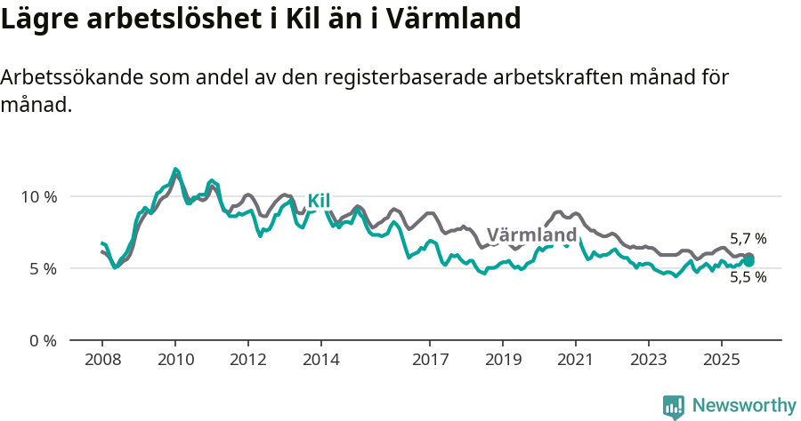 Graf: Arbetslöshet i Kils kommun och Värmlands län