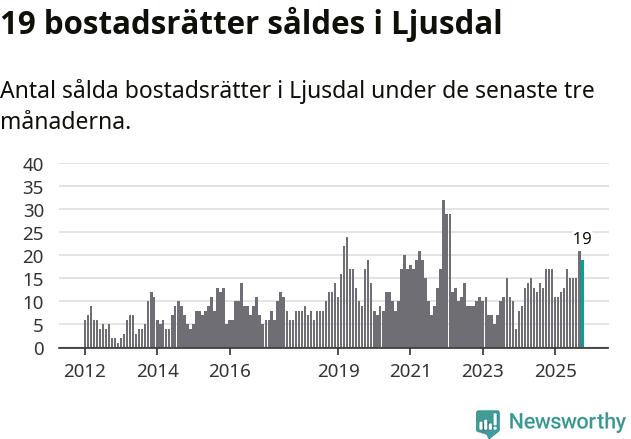 Graf: Antal sålda bostadsrätter i Ljusdals kommun