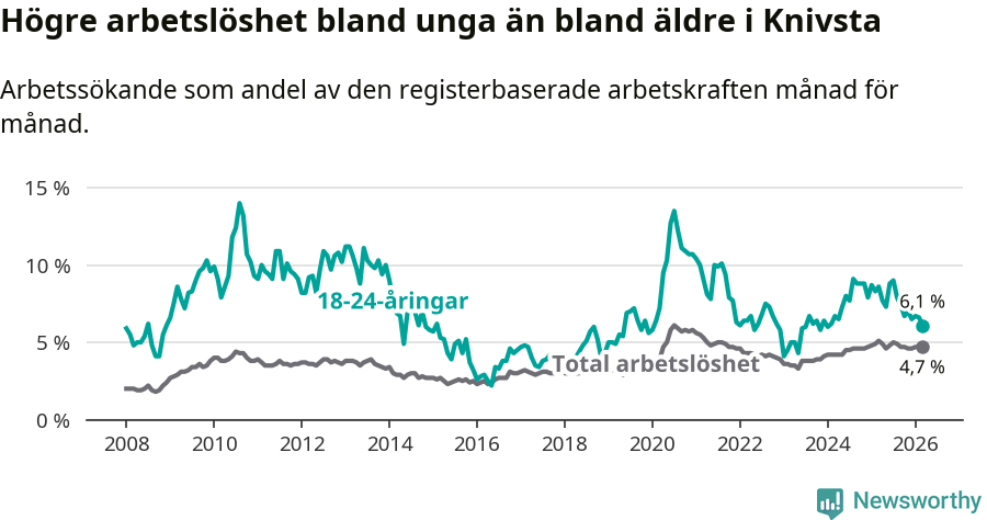 Graf: Skillnad i arbetslöshet mellan unga och hela befolkningen i Knivsta kommun