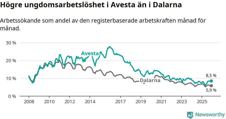 Graf: Arbetslöshet bland unga i Avesta kommun och Dalarnas län
