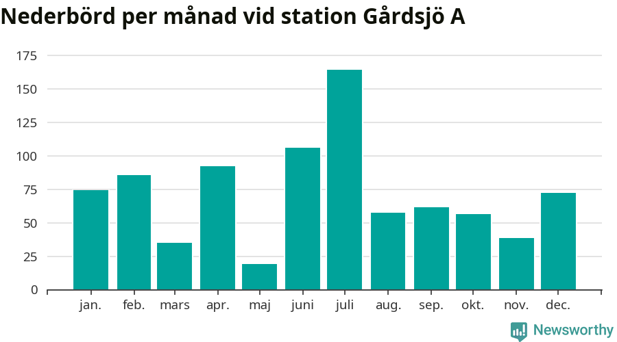 Diagram som visar total nederbörd, månad för månad.