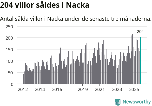 Graf: Antal sålda villor i Nacka kommun