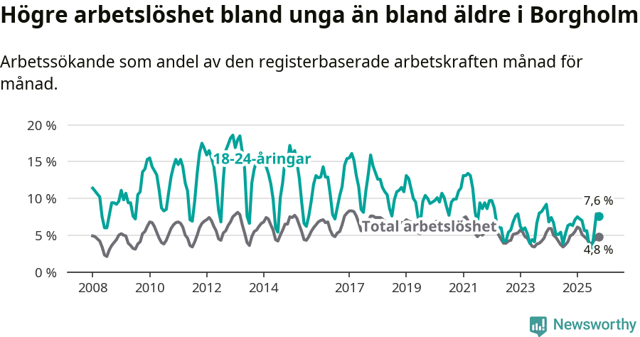 Graf: Skillnad i arbetslöshet mellan unga och hela befolkningen i Borgholms kommun