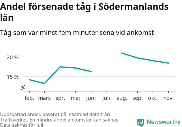 Graf över andel försenade tåg per månad