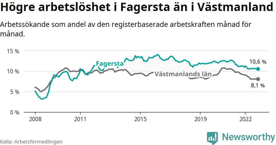Graf: Arbetslöshet i Fagersta kommun och Västmanlands län