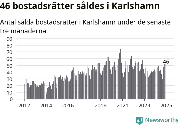 Graf: Antal sålda bostadsrätter i Karlshamns kommun