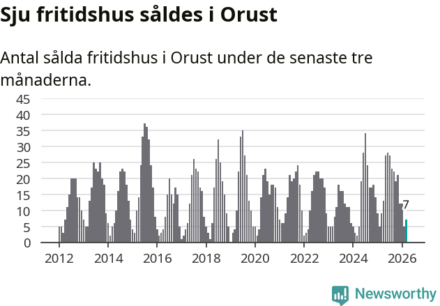 Graf: Antal sålda fritidshus i Orusts kommun