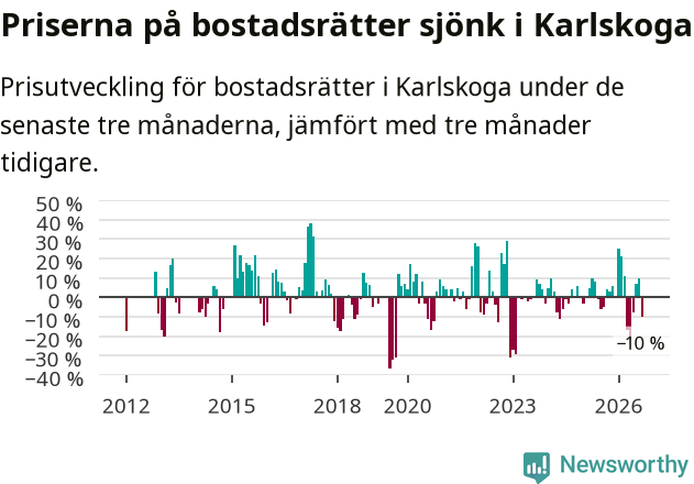 Graf: Prisutveckling för bostadsrätter i Karlskoga kommun