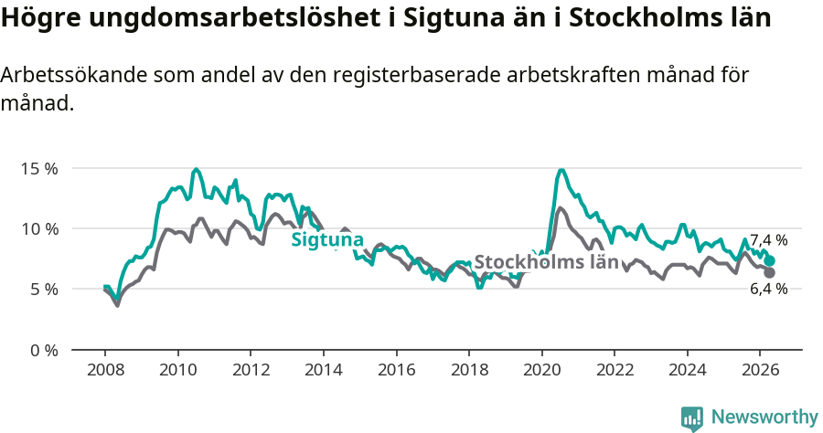 Graf: Arbetslöshet bland unga i Sigtuna kommun och Stockholms län