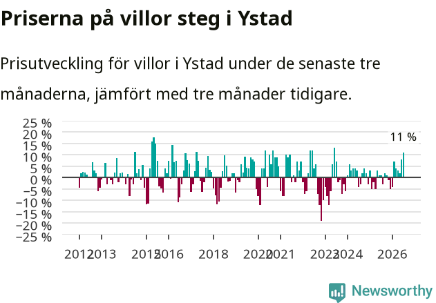 Graf: Prisutveckling för villor i Ystads kommun