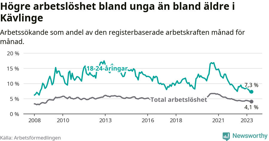 Graf: Skillnad i arbetslöshet mellan unga och hela befolkningen i Kävlinge kommun
