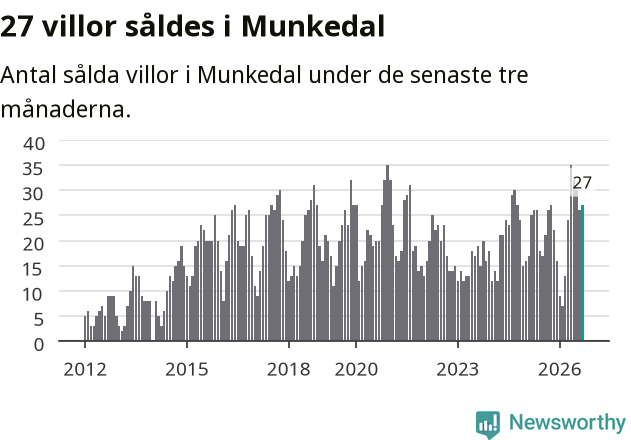 Graf: Antal sålda villor i Munkedals kommun