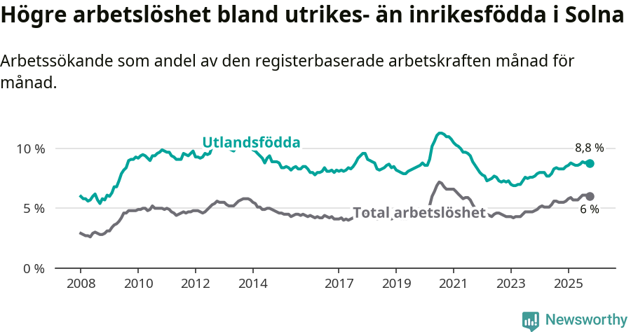 Graf: Skillnad i arbetslöshet mellan utrikesfödda och hela befolkningen i Solna kommun