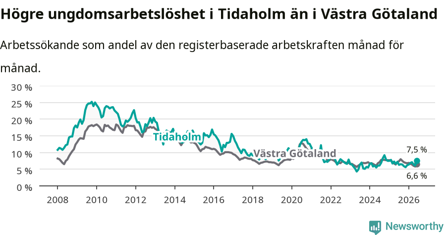 Graf: Arbetslöshet bland unga i Tidaholms kommun och Västra Götalands län