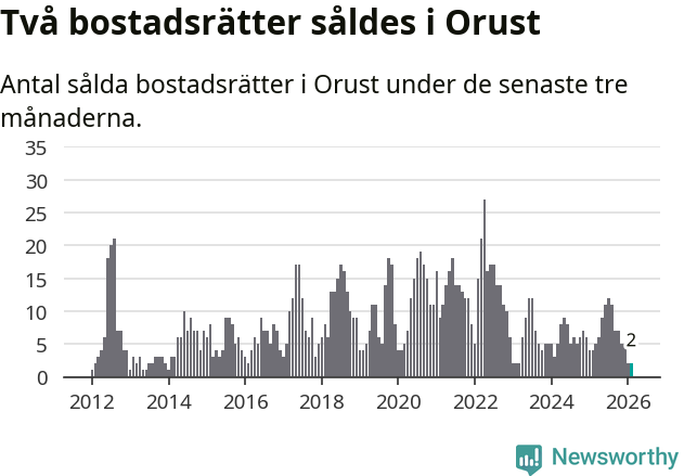 Graf: Antal sålda bostadsrätter i Orusts kommun