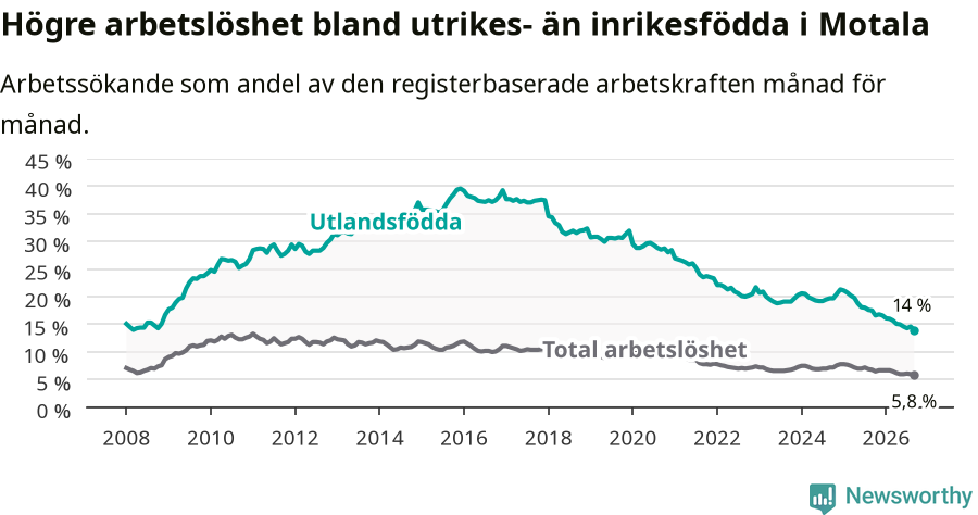 Graf: Skillnad i arbetslöshet mellan utrikesfödda och hela befolkningen i Motala kommun