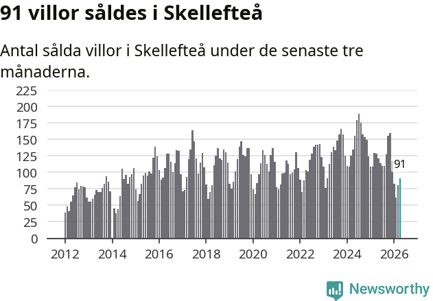 Graf: Antal sålda villor i Skellefteå kommun