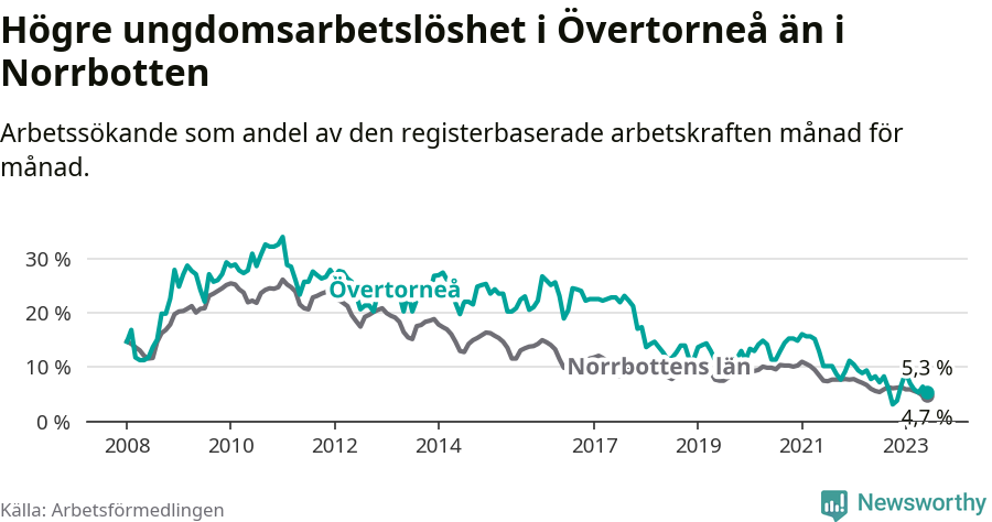 Graf: Arbetslöshet bland unga i Övertorneå kommun och Norrbottens län