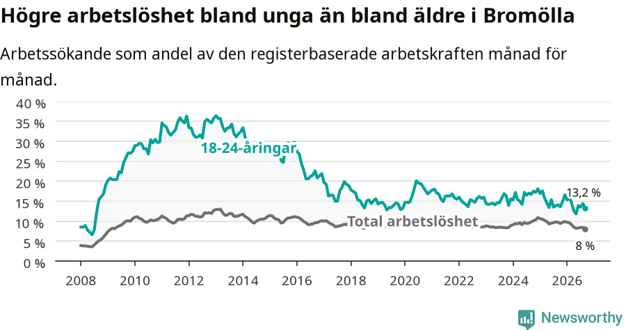 Graf: Skillnad i arbetslöshet mellan unga och hela befolkningen i Bromölla kommun
