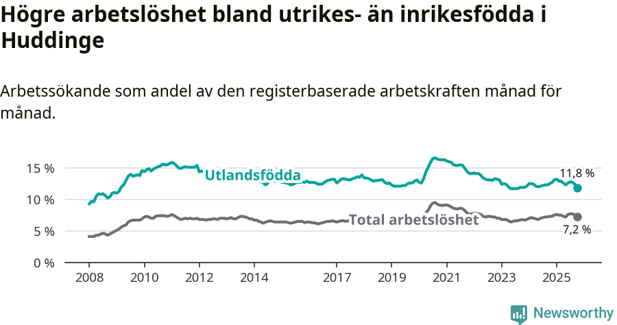 Graf: Skillnad i arbetslöshet mellan utrikesfödda och hela befolkningen i Huddinge kommun