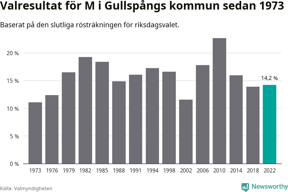 Moderaternas resultat över tid