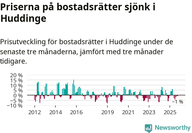 Graf: Prisutveckling för bostadsrätter i Huddinge kommun