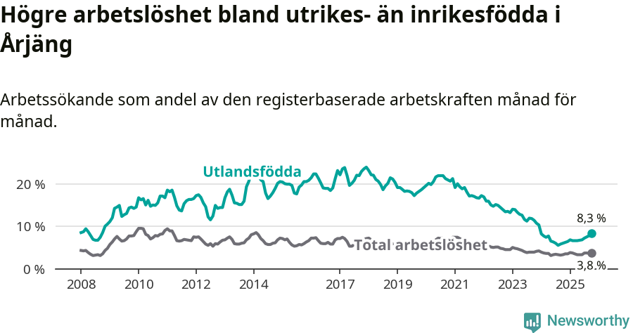 Graf: Skillnad i arbetslöshet mellan utrikesfödda och hela befolkningen i Årjängs kommun