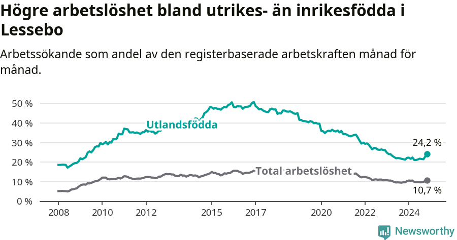 Graf: Skillnad i arbetslöshet mellan utrikesfödda och hela befolkningen i Lessebo kommun