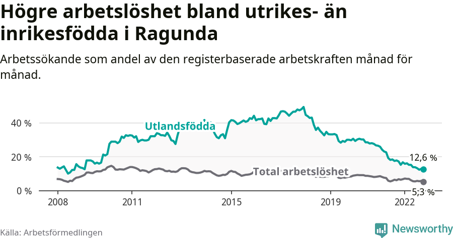 Graf: Skillnad i arbetslöshet mellan utrikesfödda och hela befolkningen i Ragunda kommun