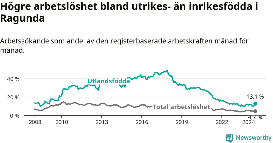 Graf: Skillnad i arbetslöshet mellan utrikesfödda och hela befolkningen i Ragunda kommun