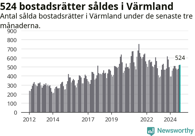 Graf: Antal sålda bostadsrätter i Värmlands län