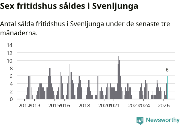 Graf: Antal sålda fritidshus i Svenljunga kommun