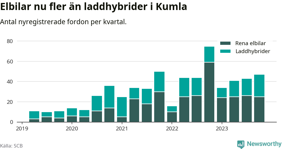 Graf: Antal nya laddhybrider och elbilar över tid