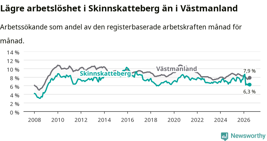 Graf: Arbetslöshet i Skinnskattebergs kommun och Västmanlands län