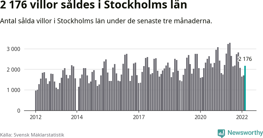 Graf: Antal sålda villor i Stockholms län