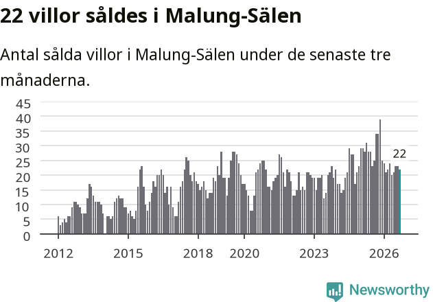 Graf: Antal sålda villor i Malung-Sälens kommun