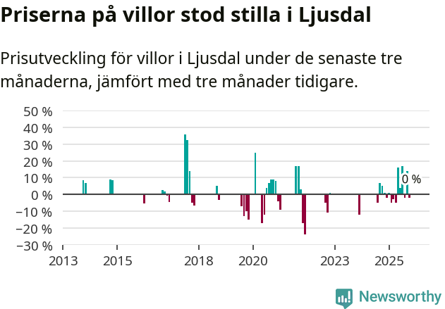 Graf: Prisutveckling för villor i Ljusdals kommun